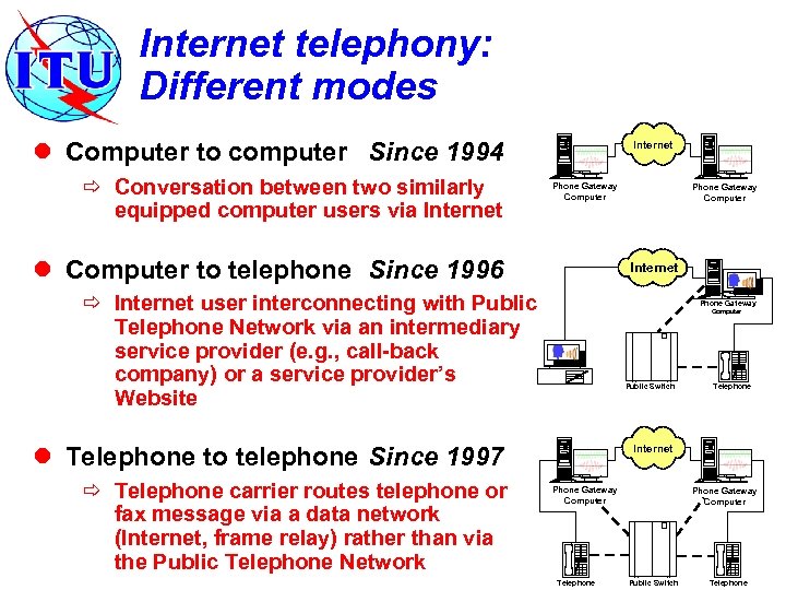 Internet telephony: Different modes l Computer to computer Since 1994 ð Conversation between two