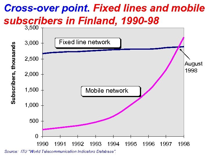 Subscribers, thousands Cross-over point. Fixed lines and mobile subscribers in Finland, 1990 -98 3,