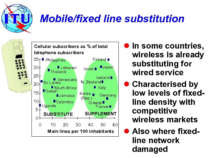 Mobile/fixed line substitution Cellular subscribers as % of total telephone subscribers 35 Philippines Finland