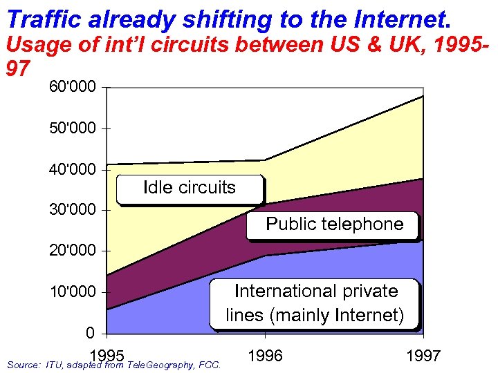 Traffic already shifting to the Internet. Usage of int’l circuits between US & UK,