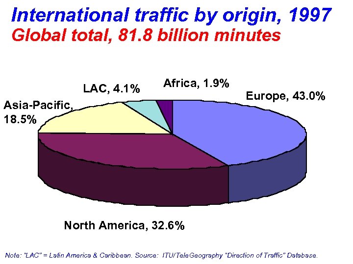 International traffic by origin, 1997 Global total, 81. 8 billion minutes LAC, 4. 1%