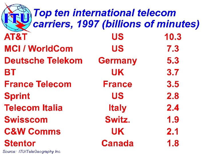 Top ten international telecom carriers, 1997 (billions of minutes) Source: ITU/Tele. Geography Inc. 