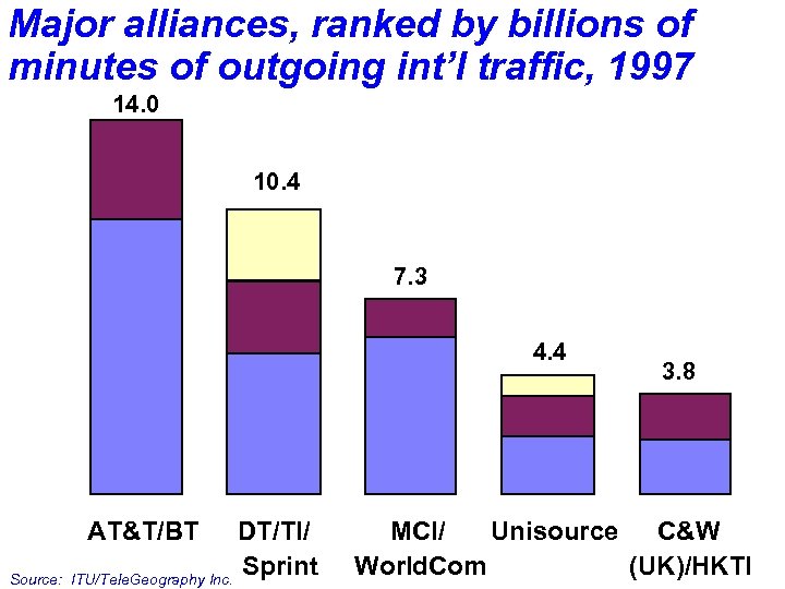 Major alliances, ranked by billions of minutes of outgoing int’l traffic, 1997 14. 0