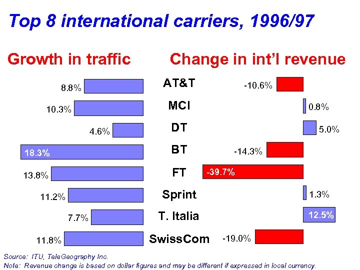 Top 8 international carriers, 1996/97 Growth in traffic Change in int’l revenue AT&T 8.