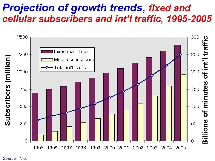 Projection of growth trends, fixed and Subscribers (million) 1'500 1'250 1'000 300 Fixed main