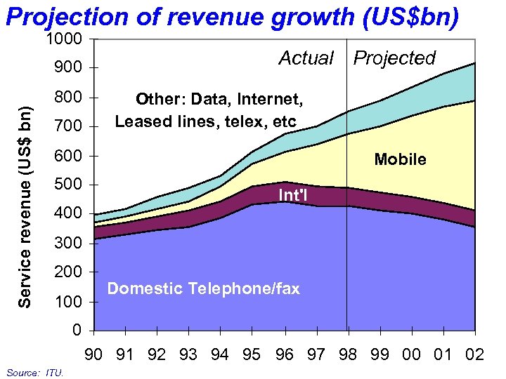 Projection of revenue growth (US$bn) 1000 Service revenue (US$ bn) 900 800 700 Actual