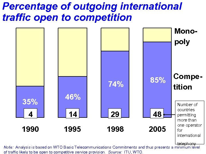 Percentage of outgoing international traffic open to competition Monopoly 74% 35% 85% Competition 46%