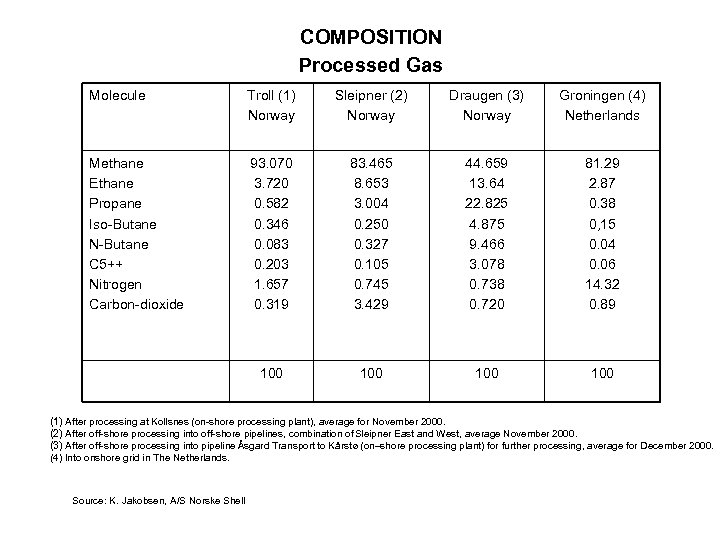 COMPOSITION Processed Gas Molecule Troll (1) Norway Sleipner (2) Norway Draugen (3) Norway Groningen