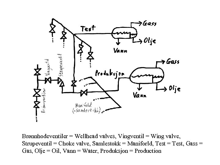 Brønnhodeventiler = Wellhead valves, Vingventil = Wing valve, Strupeventil = Choke valve, Samlestokk =