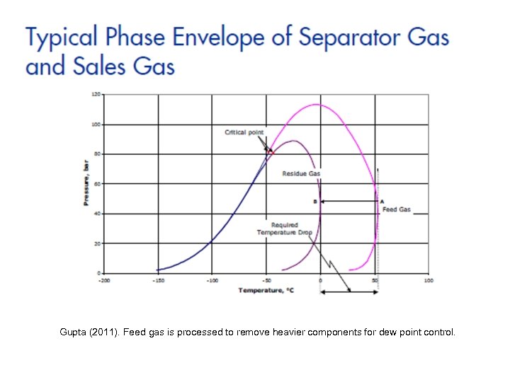 Gupta (2011). Feed gas is processed to remove heavier components for dew point control.