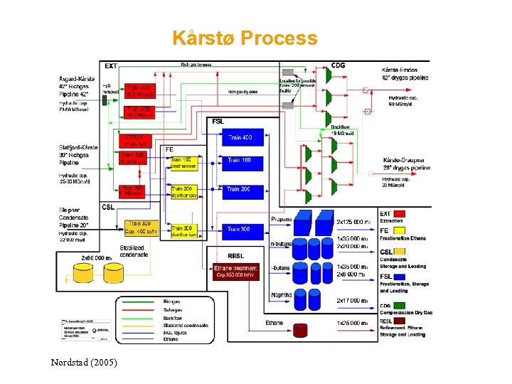 Kårstø Process Nordstad (2005) 