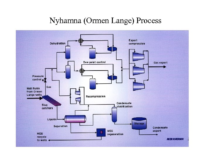Nyhamna (Ormen Lange) Process 