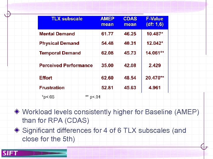 Workload levels consistently higher for Baseline (AMEP) than for RPA (CDAS) Significant differences for