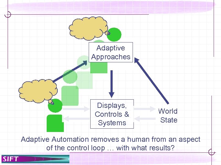 Adaptive Approaches Displays, Controls & Systems World State Adaptive Automation removes a human from