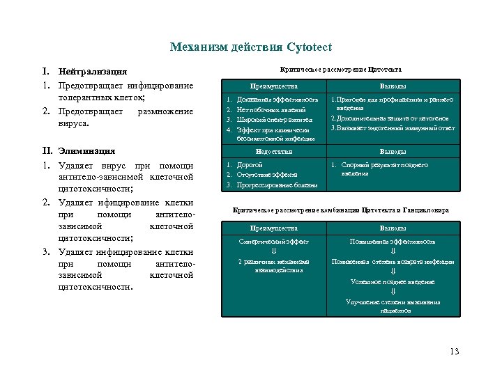 Механизм действия Cytotect I. Нейтрализация 1. Предотвращает инфицирование толерантных клеток; 2. Предотвращает размножение вируса.