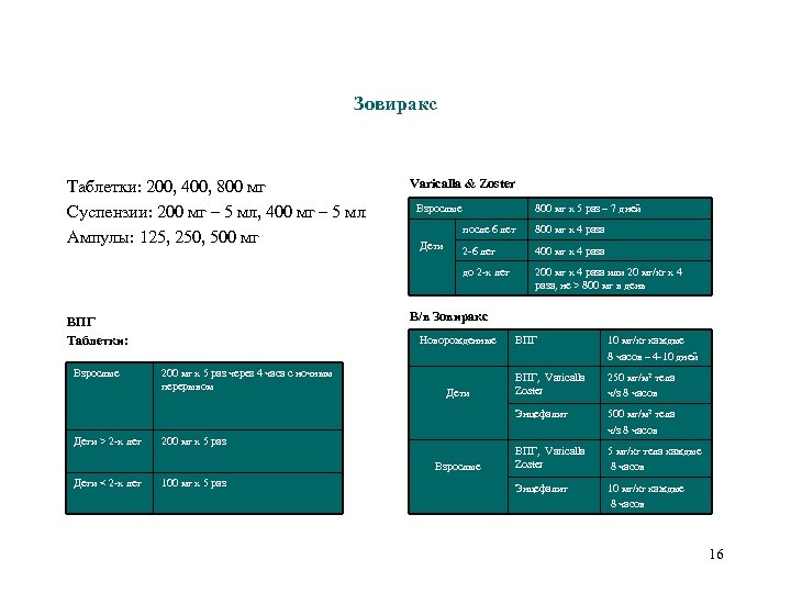 Зовиракс Таблетки: 200, 400, 800 мг Суспензии: 200 мг – 5 мл, 400 мг