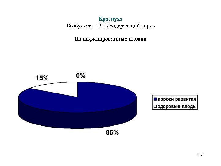 Краснуха Возбудитель РНК содержащий вирус Из инфицированных плодов 17 