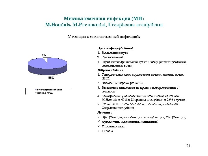 Микоплазменная инфекция (МИ) M. Hominis, M. Pneumonial, Ureaplasma urealytieum У женщин с микоплазменной инфекцией: