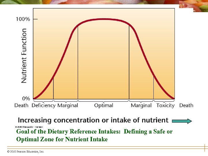 Goal of the Dietary Reference Intakes: Defining a Safe or Optimal Zone for Nutrient