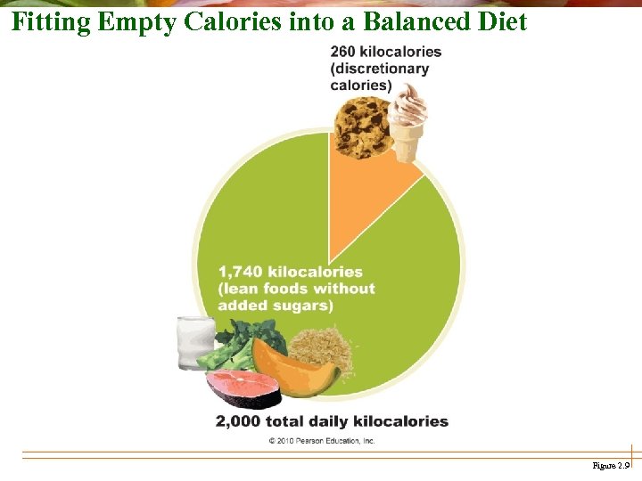 Fitting Empty Calories into a Balanced Diet Figure 2. 9 