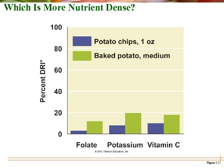 Which Is More Nutrient Dense? Figure 2. 2 