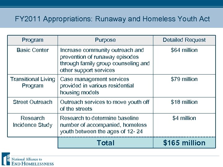 FY 2011 Appropriations: Runaway and Homeless Youth Act Program Purpose Detailed Request Basic Center