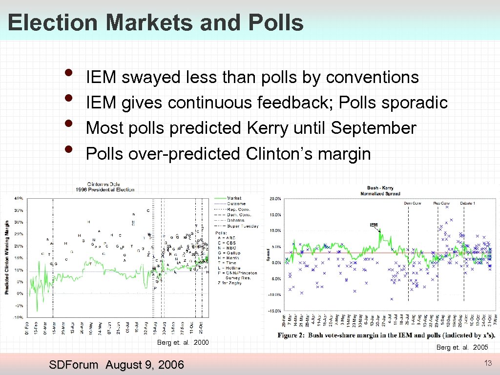Election Markets and Polls • • IEM swayed less than polls by conventions IEM