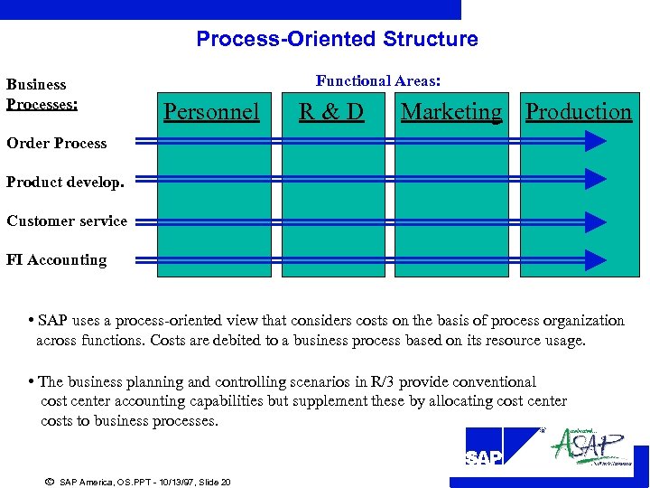 Process-Oriented Structure Business Processes: Functional Areas: Personnel R&D Marketing Production Order Process Product develop.