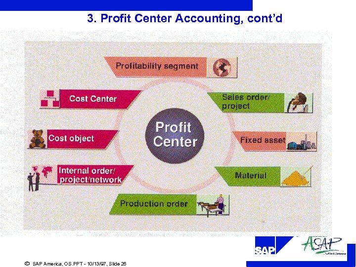 3. Profit Center Accounting, cont’d R ã SAP America, OS. PPT - 10/13/97, Slide