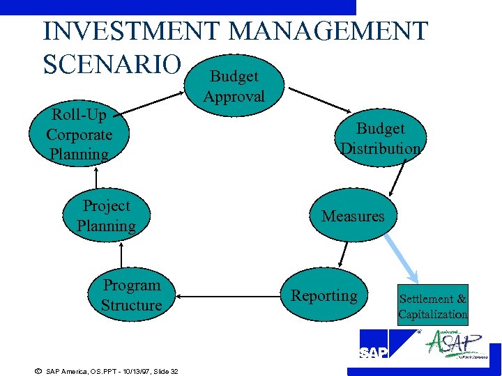 INVESTMENT MANAGEMENT SCENARIO Budget Roll-Up Corporate Planning Project Planning Program Structure Approval Budget Distribution
