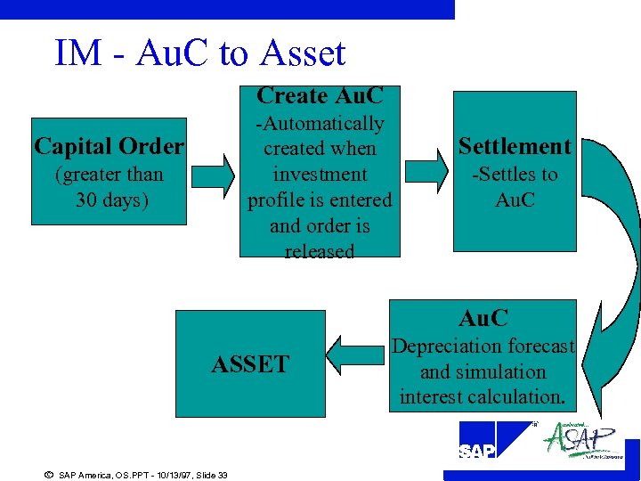 IM - Au. C to Asset Create Au. C -Automatically created when investment profile