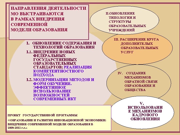 НАПРАВЛЕНИЯ ДЕЯТЕЛЬНОСТИ МО ВЫСТРАИВАЮТСЯ В РАМКАХ ВНЕДРЕНИЯ СОВРЕМЕННОЙ МОДЕЛИ ОБРАЗОВАНИЯ II. ОБНОВЛЕНИЕ I. ОБНОВЛЕНИЕ