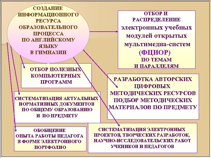 СОЗДАНИЕ ИНФОРМАЦИОННОГО РЕСУРСА ОБРАЗОВАТЕЛЬНОГО ПРОЦЕССА ПО АНГЛИЙСКОМУ ЯЗЫКУ В ГИМНАЗИИ ОТБОР И РАСПРЕДЕЛЕНИЕ электронных