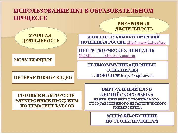 ИСПОЛЬЗОВАНИЕ ИКТ В ОБРАЗОВАТЕЛЬНОМ ПРОЦЕССЕ ВНЕУРОЧНАЯ ДЕЯТЕЛЬНОСТЬ МОДУЛИ ФЦИОР ИНТЕРАКТИВНОЕ ВИДЕО ГОТОВЫЕ И АВТОРСКИЕ