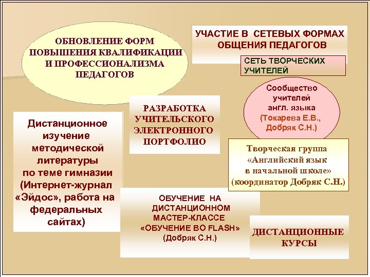 ОБНОВЛЕНИЕ ФОРМ ПОВЫШЕНИЯ КВАЛИФИКАЦИИ И ПРОФЕССИОНАЛИЗМА ПЕДАГОГОВ Дистанционное изучение методической литературы по теме гимназии