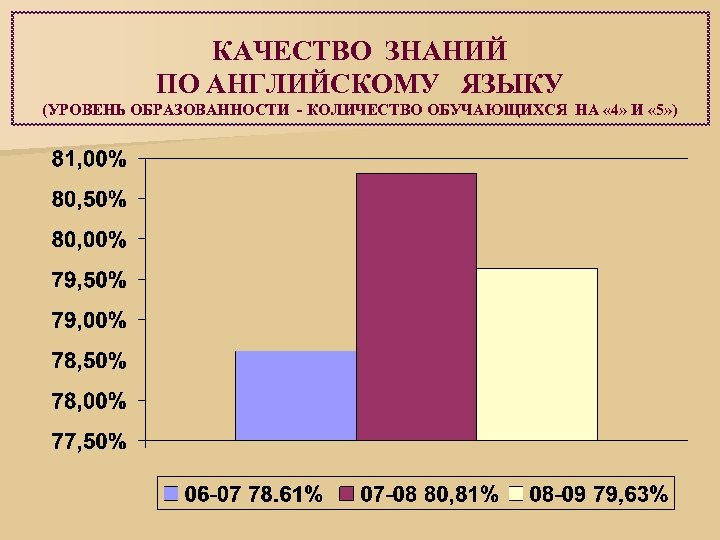 КАЧЕСТВО ЗНАНИЙ ПО АНГЛИЙСКОМУ ЯЗЫКУ (УРОВЕНЬ ОБРАЗОВАННОСТИ - КОЛИЧЕСТВО ОБУЧАЮЩИХСЯ НА « 4» И