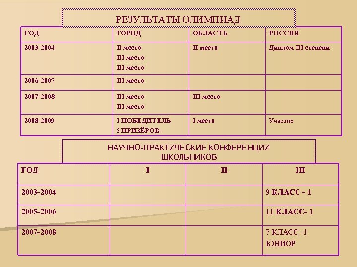 РЕЗУЛЬТАТЫ ОЛИМПИАД ГОРОД ОБЛАСТЬ РОССИЯ 2003 -2004 II место III место Диплом III степени