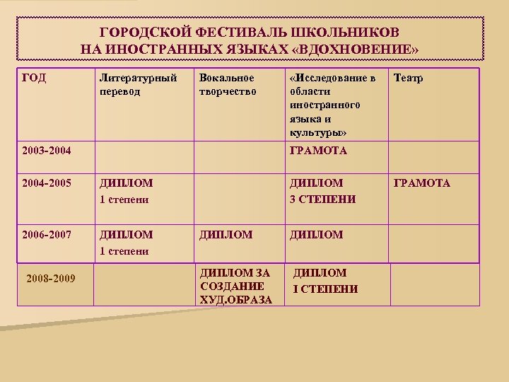 ГОРОДСКОЙ ФЕСТИВАЛЬ ШКОЛЬНИКОВ НА ИНОСТРАННЫХ ЯЗЫКАХ «ВДОХНОВЕНИЕ» ГОД Литературный перевод Вокальное творчество 2003 -2004