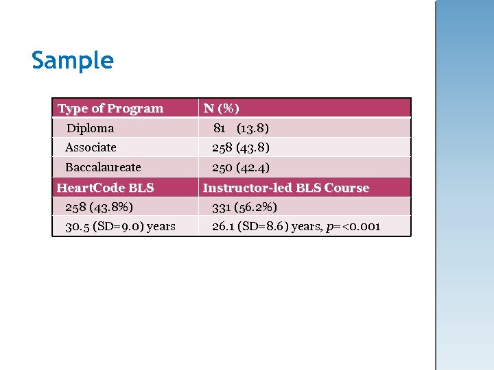 Sample Type of Program N (%) Diploma 81 (13. 8) Associate 258 (43. 8)