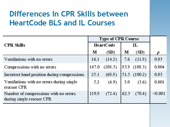 Differences in CPR Skills between Heart. Code BLS and IL Courses CPR Skills Type