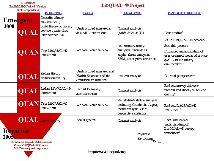 13 Libraries English Lib. QUAL+® Version 4000 Respondents Emergent 2000 QUAL PURPOSE Describe library