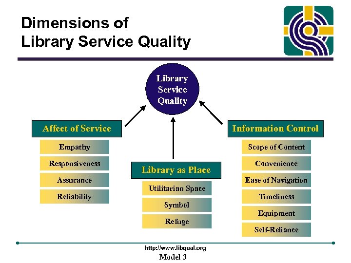 Dimensions of Library Service Quality Affect of Service Information Control Empathy Scope of Content