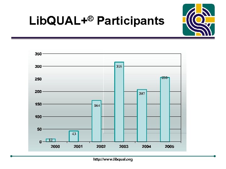 Lib. QUAL+® Participants http: //www. libqual. org 