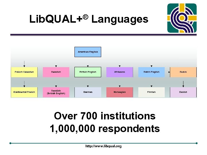 Lib. QUAL+® Languages Over 700 institutions 1, 000 respondents http: //www. libqual. org 