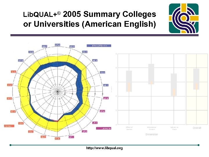 Lib. QUAL+® 2005 Summary Colleges or Universities (American English) http: //www. libqual. org 