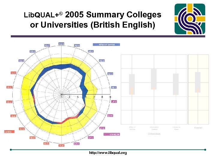Lib. QUAL+® 2005 Summary Colleges or Universities (British English) http: //www. libqual. org 