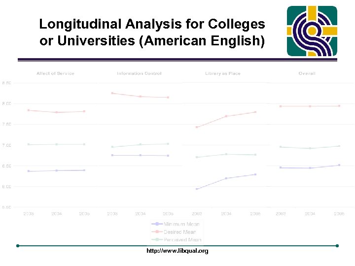 Longitudinal Analysis for Colleges or Universities (American English) http: //www. libqual. org 