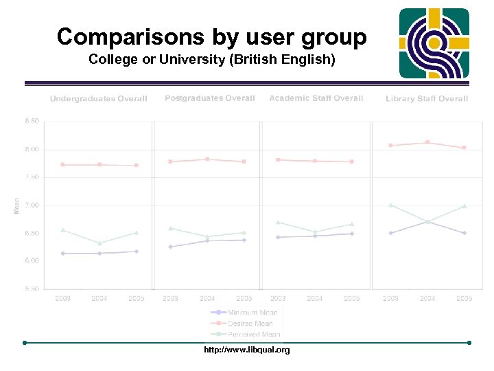 Comparisons by user group College or University (British English) http: //www. libqual. org 