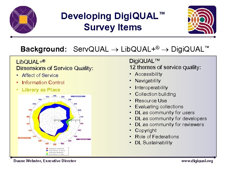 Developing Digi. QUAL™ Survey Items Background: Serv. QUAL Lib. QUAL+® Digi. QUAL™ Lib. QUAL+®