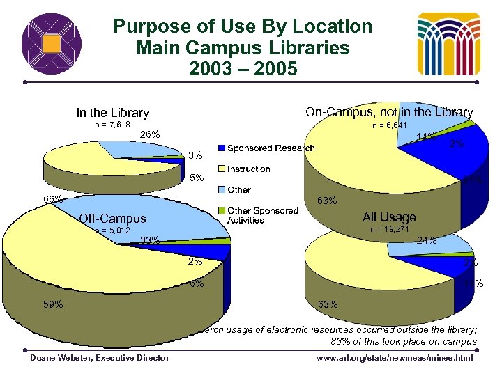 Purpose of Use By Location Main Campus Libraries 2003 – 2005 In the Library